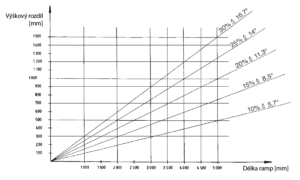 Diagram - Výškový rozdíl