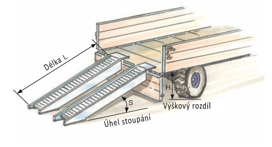 Výpočet délky rampy